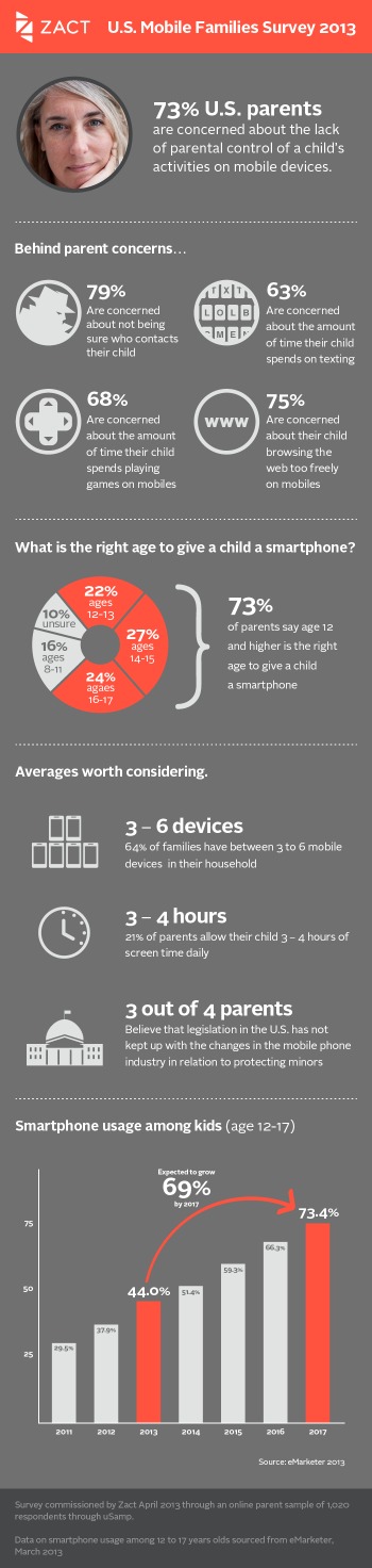 Smartphone Facts about Kids from Zact Mobile